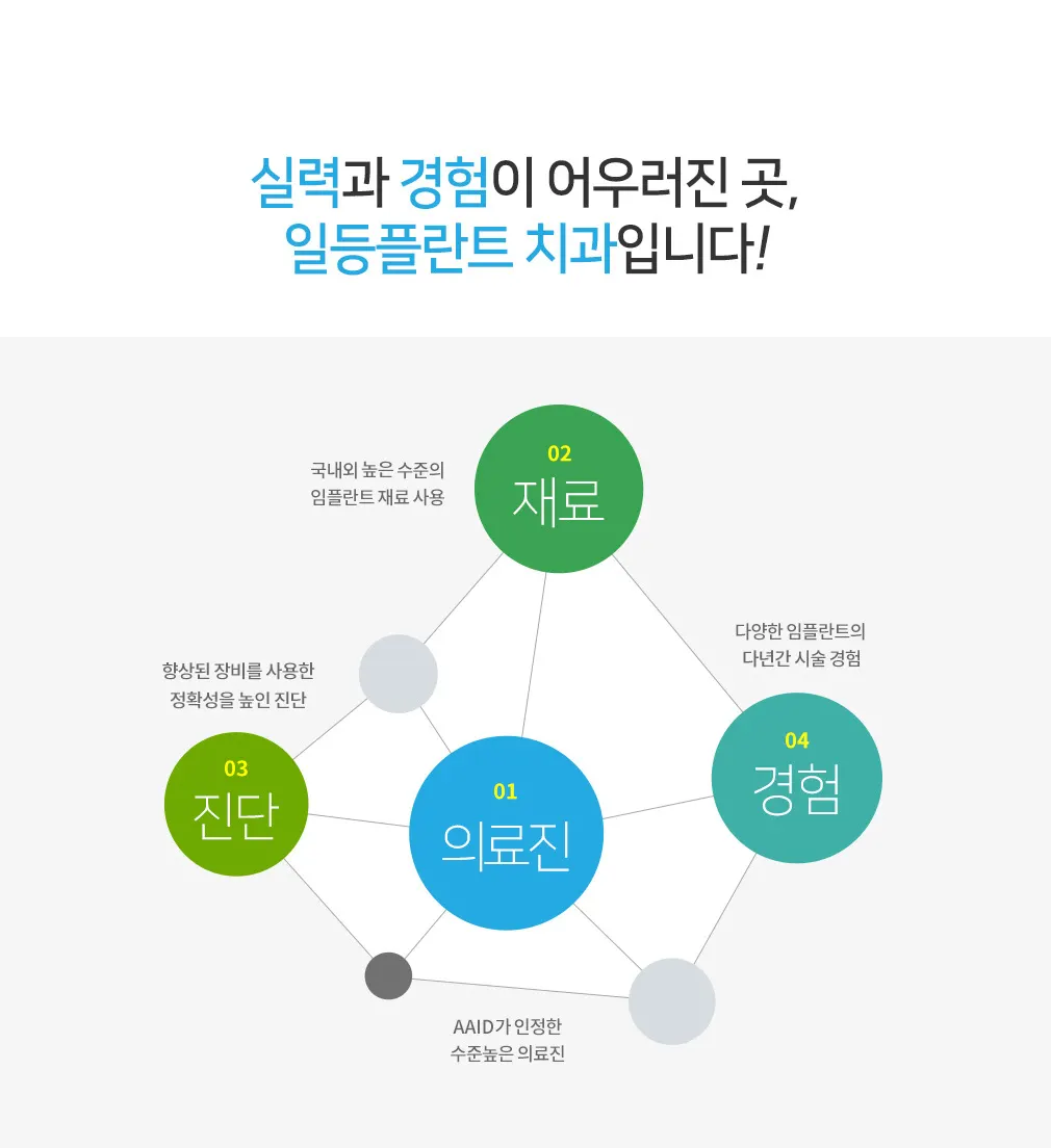 의료진·재료·진단·경험 네 가지를 선으로 연결해 보여 주는 안내 도식